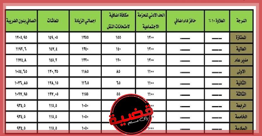 المرتبات بالزيادات الجديدة