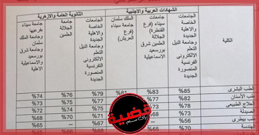 تنسيق الجامعات الأهلية والخاصة 2024