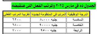 رسميا .. جدول المرتبات الجديدة للمعلمين بعد الخصومات بداية من مارس المقبل. .. الدرجة الرابعة : 9500 جنية